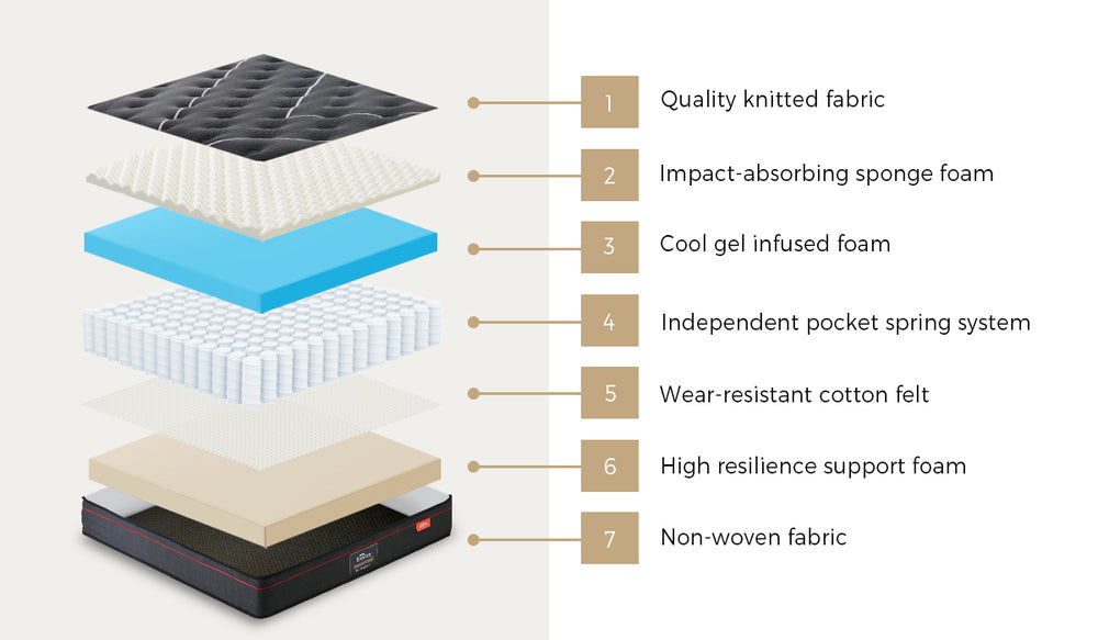 Santo Milo 7 Layer Dreameasy Memory Gel 22cm Mattress | Full Body Support Medium Firm Hypo Allergenic Matrress
